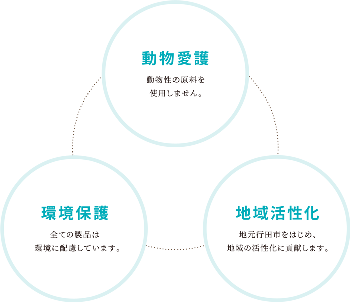 動物愛護/環境保護/地域活性化